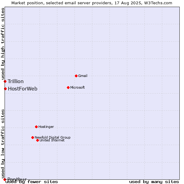 Market position of HostForWeb vs. Trillion vs. Panthur