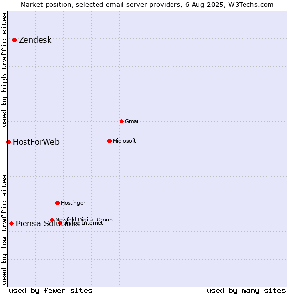 Market position of Zendesk vs. Piensa Solutions vs. HostForWeb