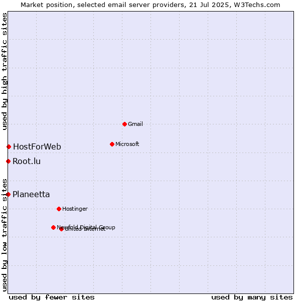 Market position of HostForWeb vs. Root.lu vs. Planeetta