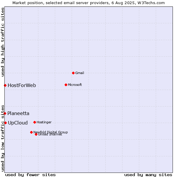 Market position of UpCloud vs. HostForWeb vs. Planeetta