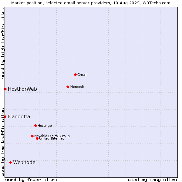 Market position of Webnode vs. HostForWeb vs. Planeetta