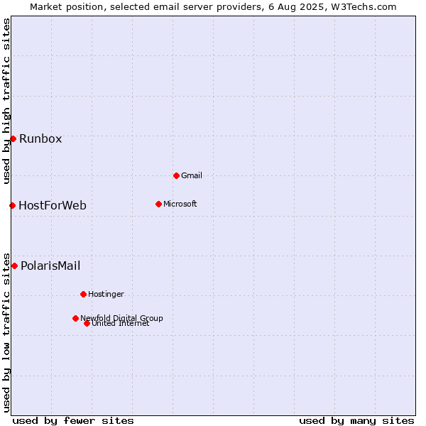 Market position of PolarisMail vs. Runbox vs. HostForWeb