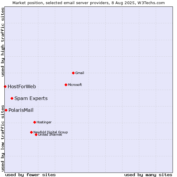 Market position of Spam Experts vs. PolarisMail vs. HostForWeb