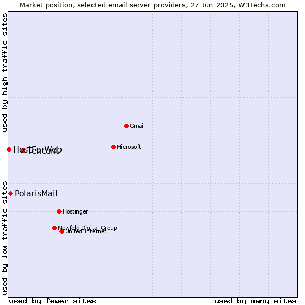 Market position of Tencent vs. PolarisMail vs. HostForWeb