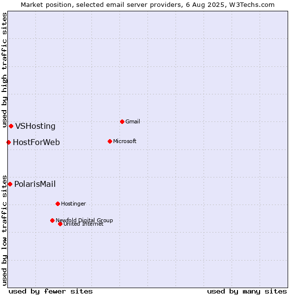 Market position of VSHosting vs. PolarisMail vs. HostForWeb