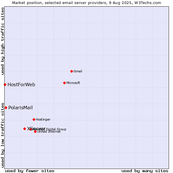 Market position of XServer vs. PolarisMail vs. HostForWeb