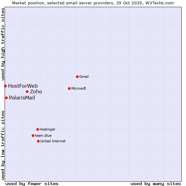 Market position of Zoho vs. PolarisMail vs. HostForWeb