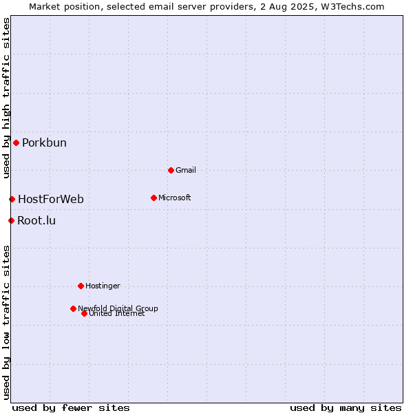 Market position of Porkbun vs. HostForWeb vs. Root.lu