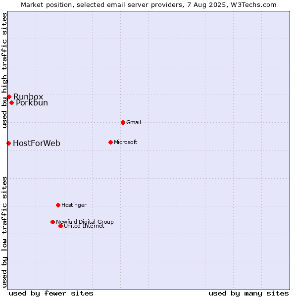 Market position of Porkbun vs. Runbox vs. HostForWeb
