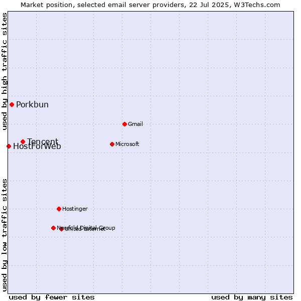 Market position of Tencent vs. Porkbun vs. HostForWeb