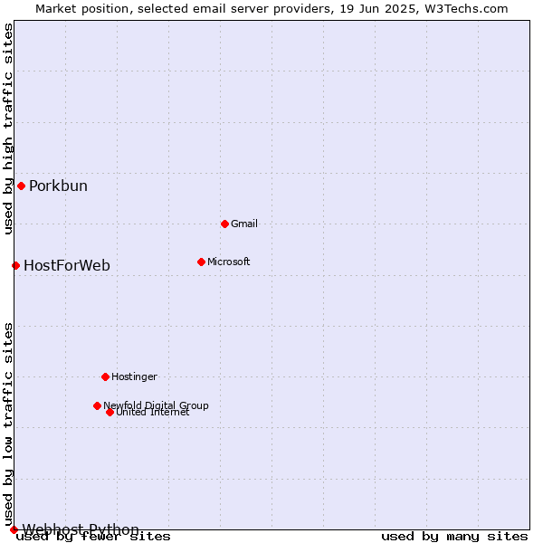 Market position of Porkbun vs. HostForWeb vs. Webhost Python