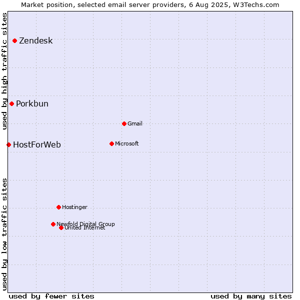 Market position of Zendesk vs. Porkbun vs. HostForWeb
