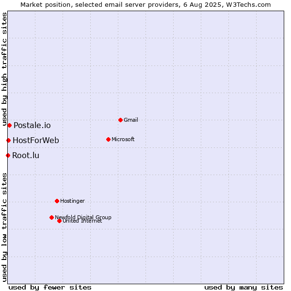 Market position of Postale.io vs. HostForWeb vs. Root.lu