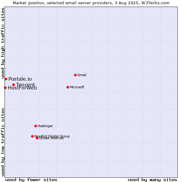 Market position of Tencent vs. Postale.io vs. HostForWeb
