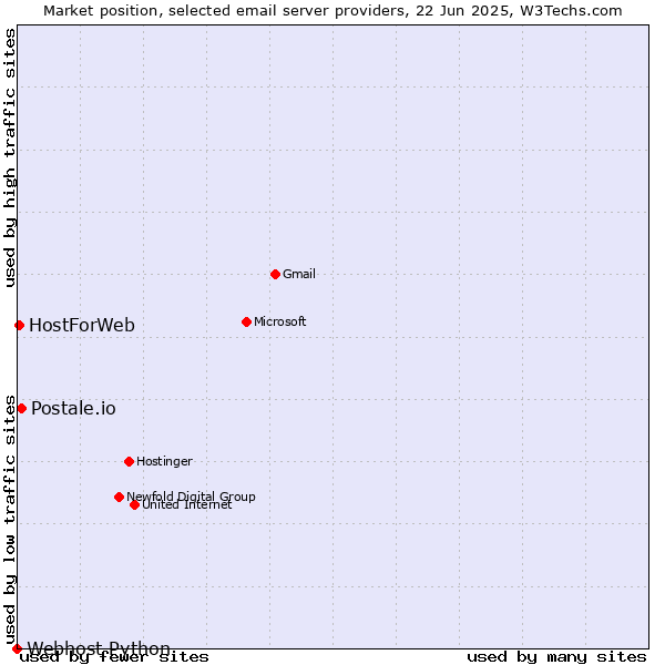 Market position of Postale.io vs. HostForWeb vs. Webhost Python