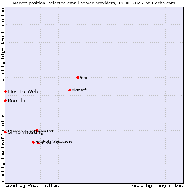 Market position of HostForWeb vs. Root.lu vs. Simplyhosting