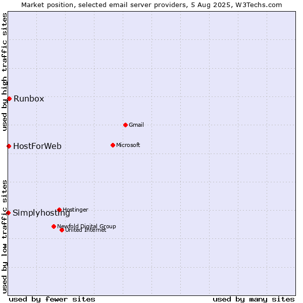 Market position of Runbox vs. HostForWeb vs. Simplyhosting