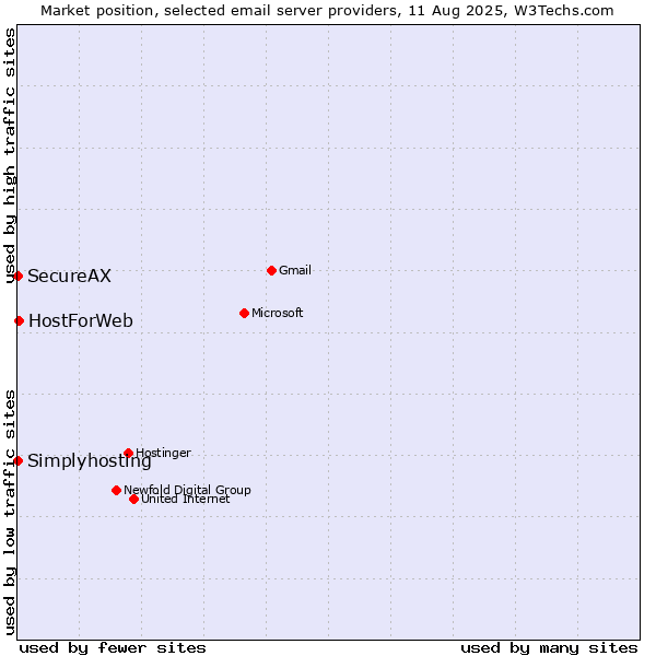 Market position of HostForWeb vs. Simplyhosting vs. SecureAX