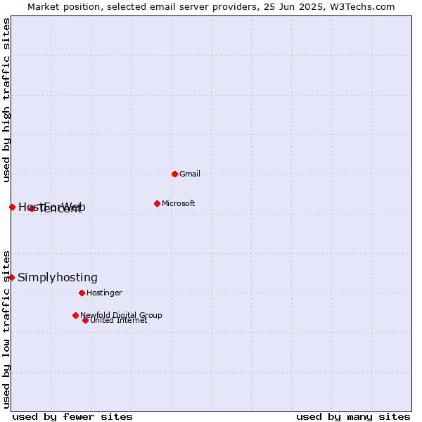 Market position of Tencent vs. HostForWeb vs. Simplyhosting