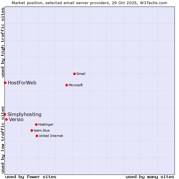 Market position of Versio vs. HostForWeb vs. Simplyhosting