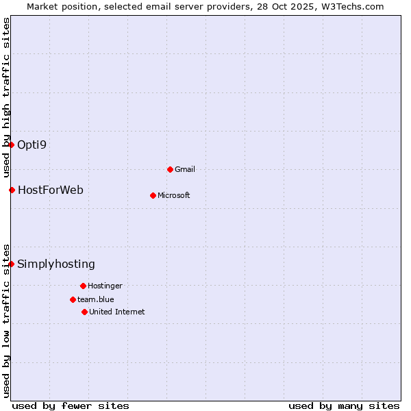 Market position of HostForWeb vs. Opti9 vs. Simplyhosting