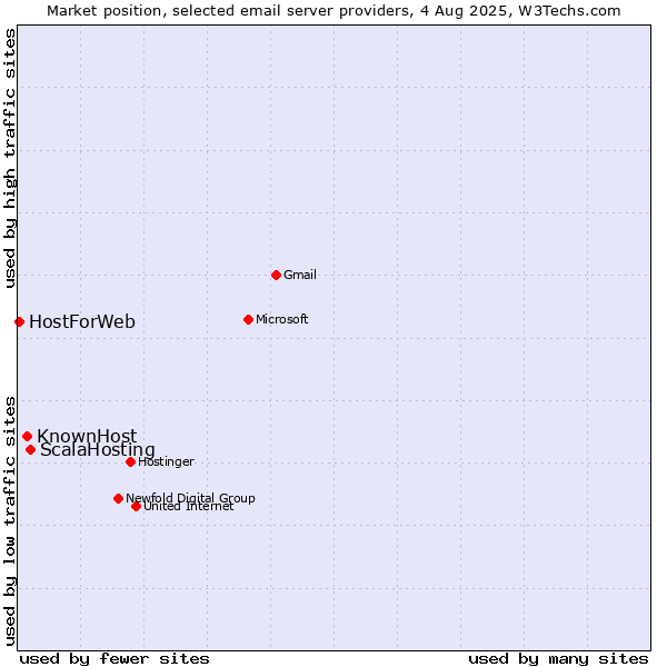 Market position of ScalaHosting vs. KnownHost vs. HostForWeb
