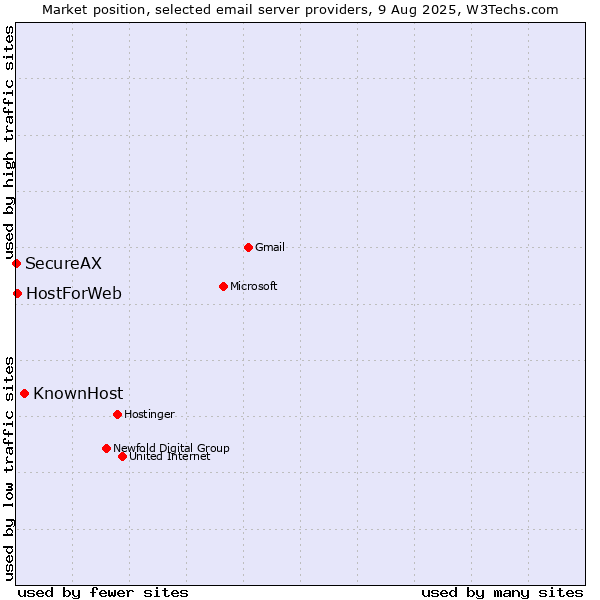 Market position of KnownHost vs. HostForWeb vs. SecureAX