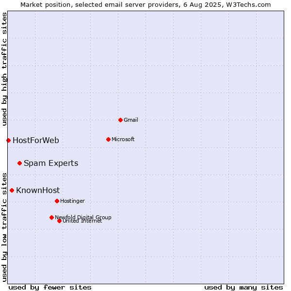 Market position of Spam Experts vs. KnownHost vs. HostForWeb