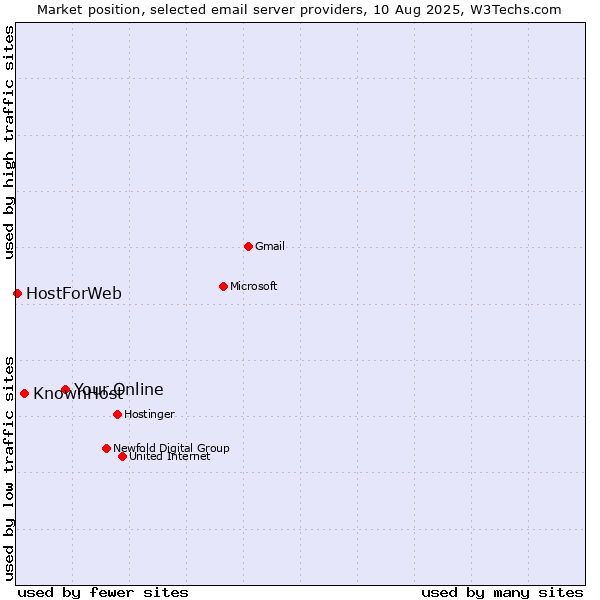 Market position of Your.Online vs. KnownHost vs. HostForWeb