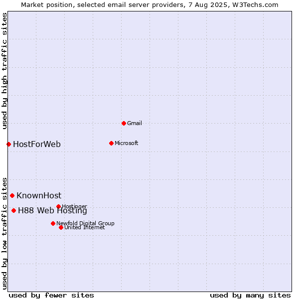 Market position of H88 Web Hosting vs. KnownHost vs. HostForWeb