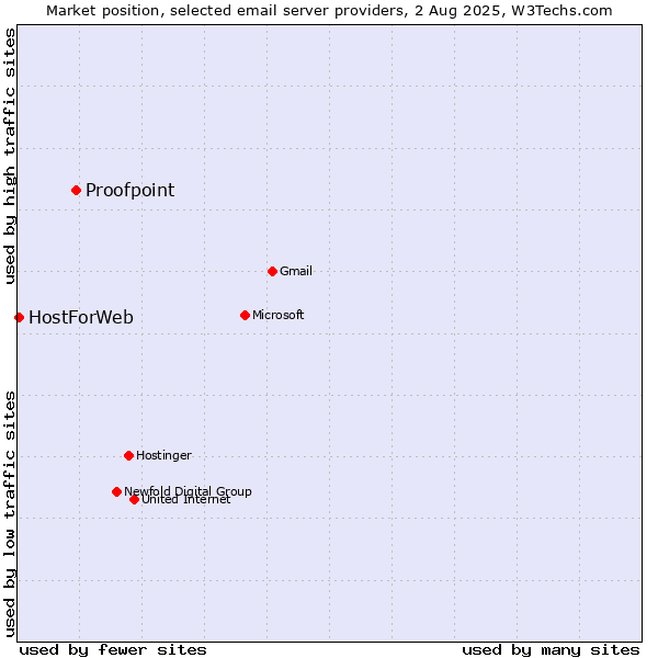 Market position of Proofpoint vs. HostForWeb
