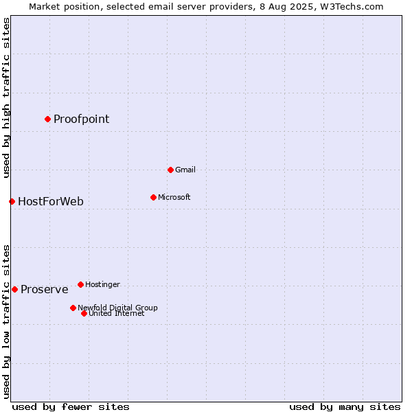 Market position of Proofpoint vs. Proserve vs. HostForWeb
