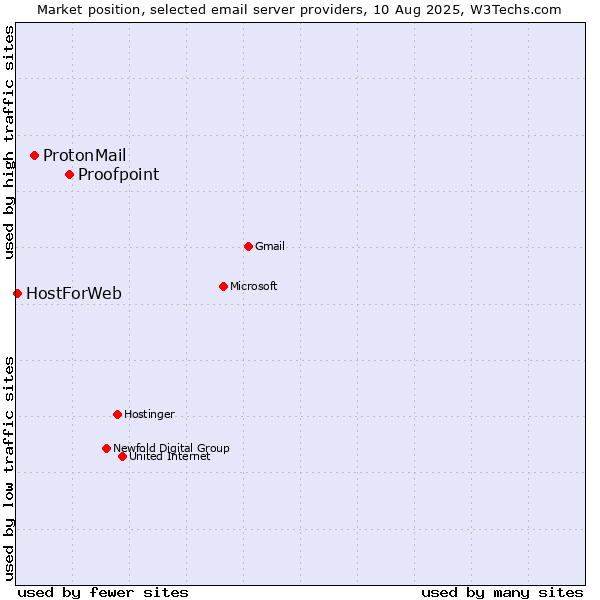 Market position of Proofpoint vs. ProtonMail vs. HostForWeb