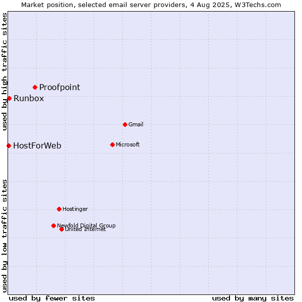 Market position of Proofpoint vs. Runbox vs. HostForWeb
