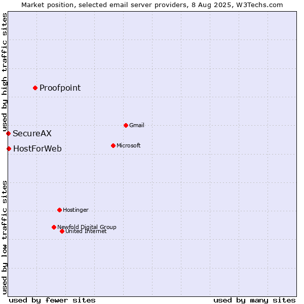 Market position of Proofpoint vs. HostForWeb vs. SecureAX