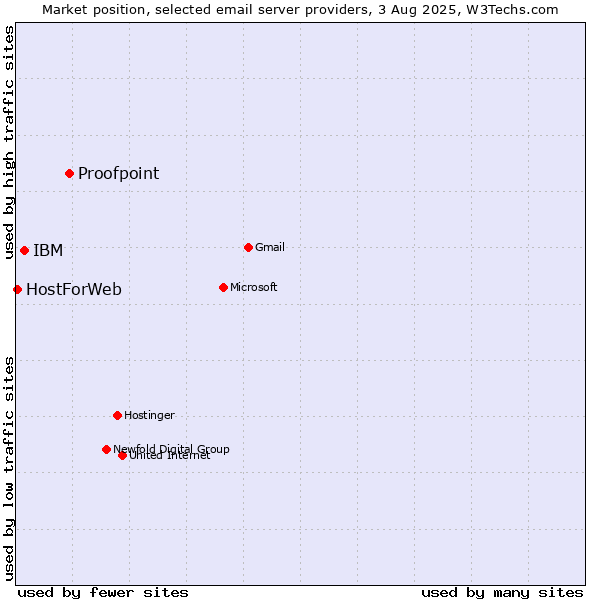 Market position of Proofpoint vs. IBM vs. HostForWeb