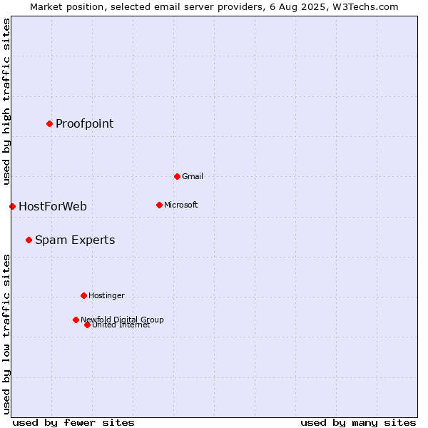 Market position of Proofpoint vs. Spam Experts vs. HostForWeb