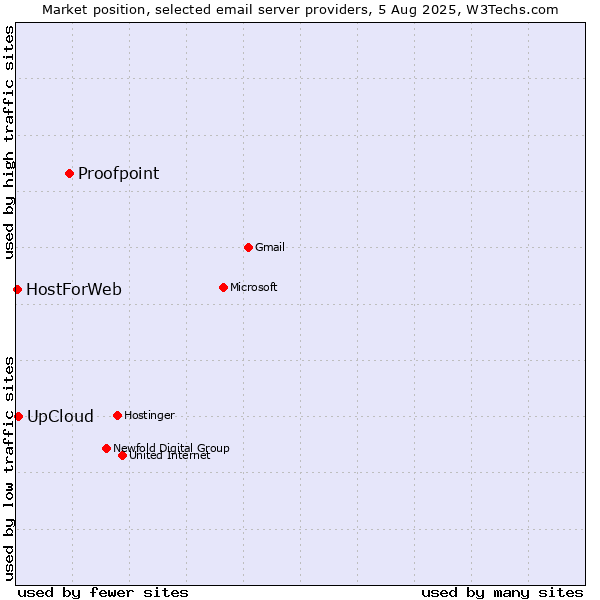 Market position of Proofpoint vs. UpCloud vs. HostForWeb