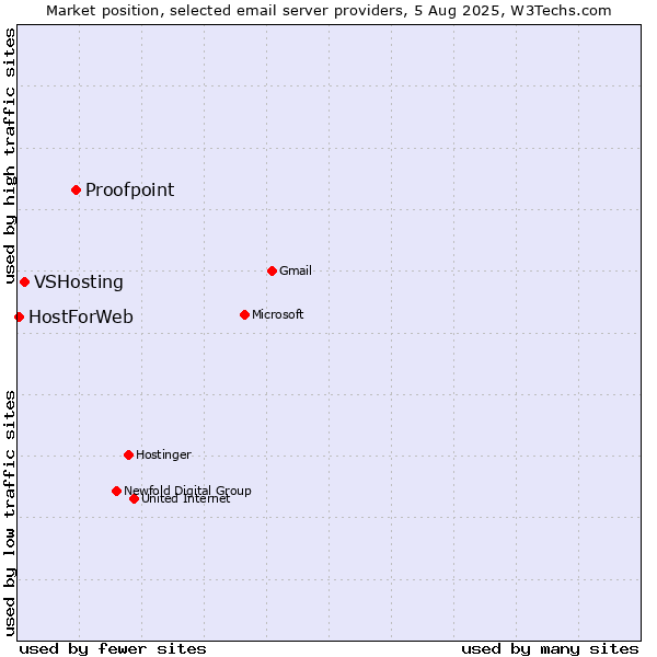Market position of Proofpoint vs. VSHosting vs. HostForWeb