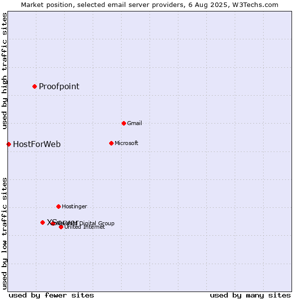 Market position of XServer vs. Proofpoint vs. HostForWeb