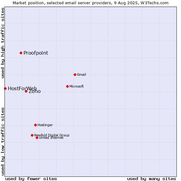 Market position of Zoho vs. Proofpoint vs. HostForWeb