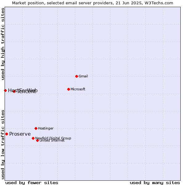 Market position of Tencent vs. Proserve vs. HostForWeb