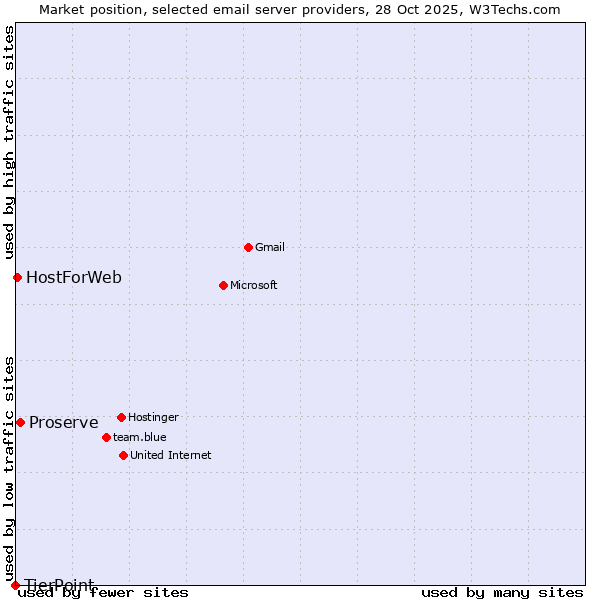 Market position of Proserve vs. HostForWeb vs. TierPoint