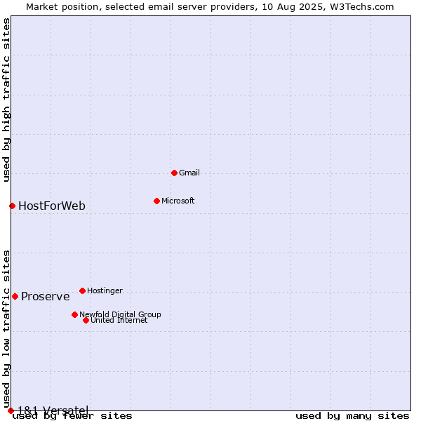 Market position of Proserve vs. HostForWeb vs. 1&1 Versatel