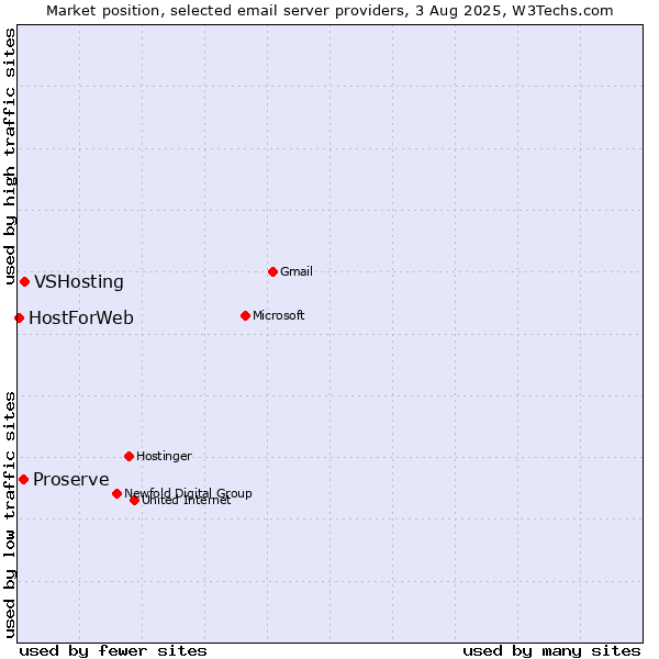 Market position of VSHosting vs. Proserve vs. HostForWeb