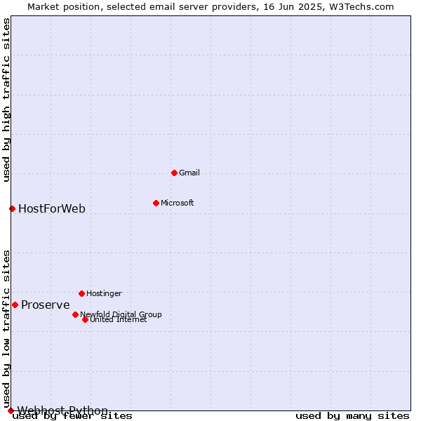 Market position of Proserve vs. HostForWeb vs. Webhost Python