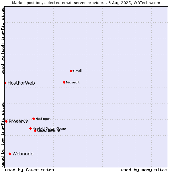 Market position of Webnode vs. Proserve vs. HostForWeb