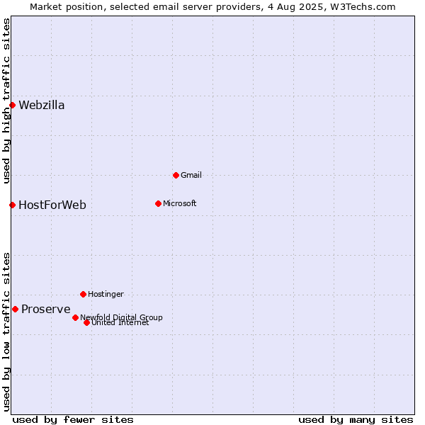 Market position of Proserve vs. HostForWeb vs. Webzilla