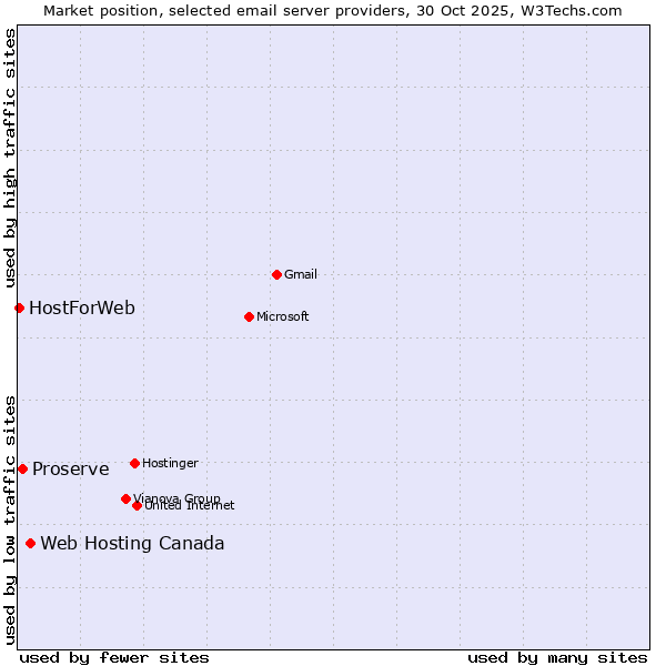 Market position of Web Hosting Canada vs. Proserve vs. HostForWeb