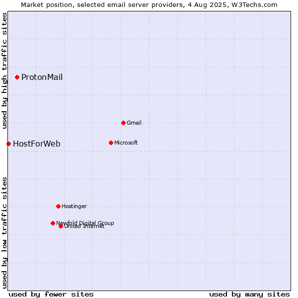 Market position of ProtonMail vs. HostForWeb